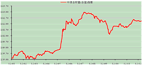 中信理财之稳健理财计划3号2012年12月投资公告