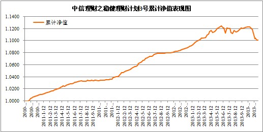 中信理财之稳健理财计划3号2013年11月投资公告