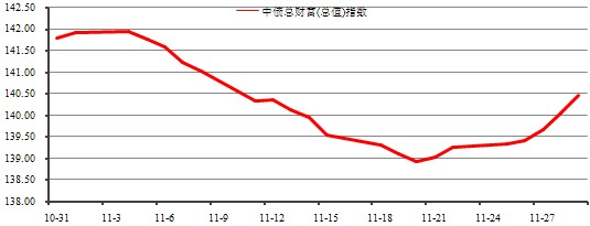 中信理财之稳健理财计划3号2013年11月投资公告