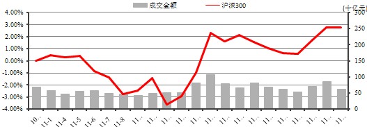 中信理财之稳健理财计划3号2013年11月投资公告