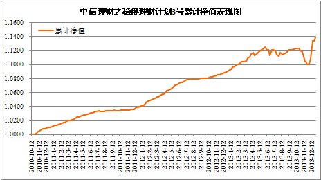 中信理财之稳健理财计划3号2013年12月投资公告