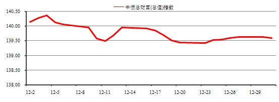 中信理财之稳健理财计划3号2013年12月投资公告