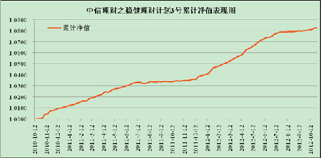 中信理财之稳健理财计划3号2012年10月投资公告