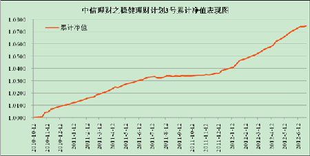 中信理财之稳健理财计划3号2012年6月投资公告
