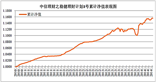 中信理财之稳健理财计划3号2014年4月投资公告