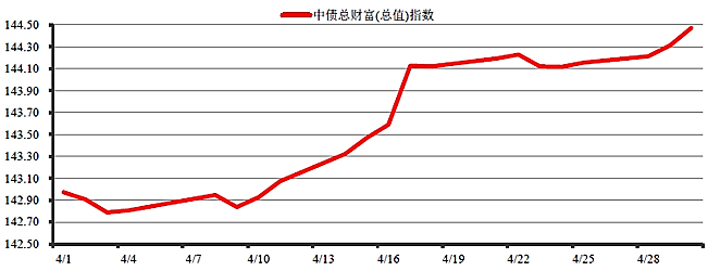中信理财之稳健理财计划3号2014年4月投资公告