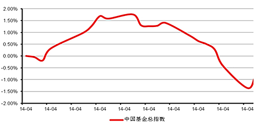 中信理财之稳健理财计划3号2014年4月投资公告