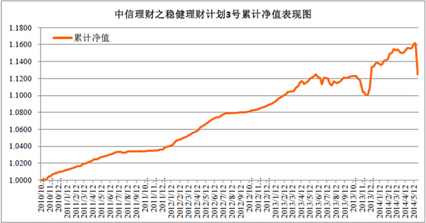 中信理财之稳健理财计划3号2014年5月投资公告
