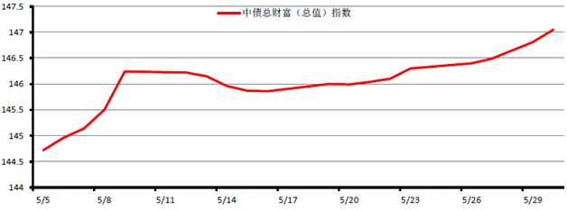 中信理财之稳健理财计划3号2014年5月投资公告
