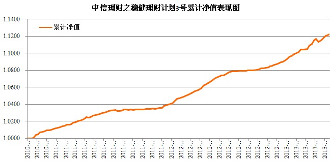 中信理财之稳健理财计划3号2013年5月投资公告