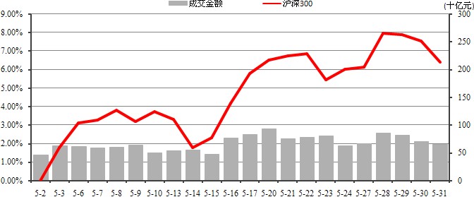 中信理财之稳健理财计划3号2013年5月投资公告