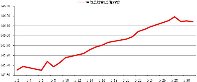 中信理财之稳健理财计划3号2013年5月投资公告