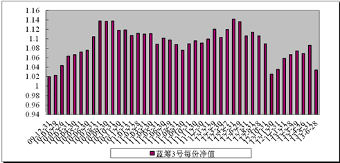 中信理财之蓝筹计划3号（理财编号：T13009）2013年6月收益公告