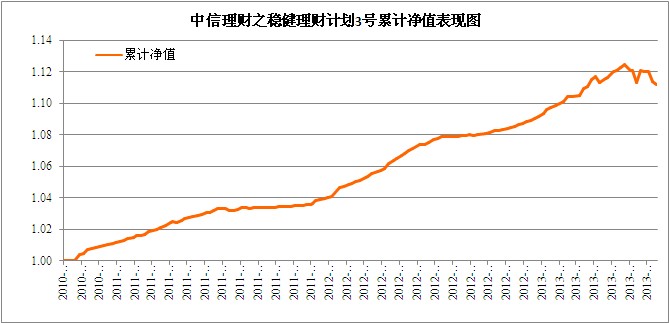 中信理财之稳健理财计划3号2013年7月投资公告