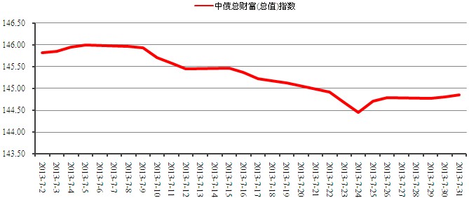 中信理财之稳健理财计划3号2013年7月投资公告