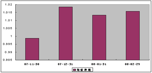 中信理财之基金计划7号(理财编号：P07B80101) 2008年2月收益公告