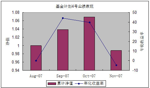 中信理财之基金计划4号2007年11月收益公告