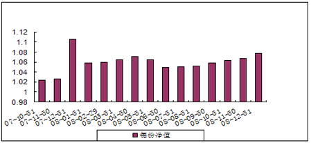 中信理财之基金计划5号（理财编码：P07A10101）2008年12月投资公告
