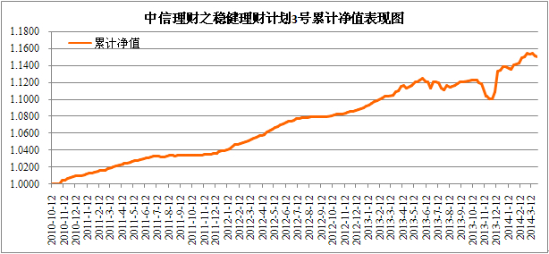 中信理财之稳健理财计划3号2014年3月投资公告
