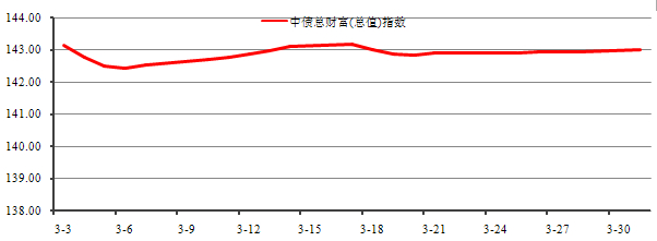 中信理财之稳健理财计划3号2014年3月投资公告