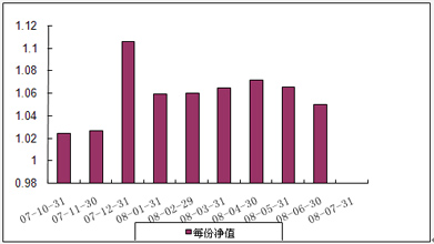 中信理财之基金计划5号（理财编码：P07A10101）2008年7月收益公告