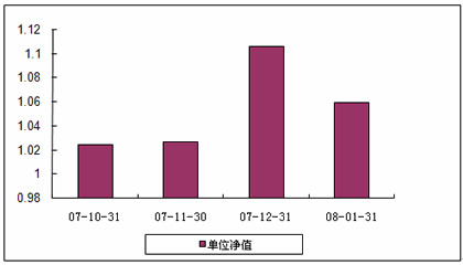 中信理财之基金计划5号2008年1月收益公告