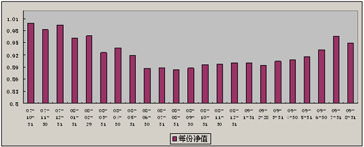 中信理财之基金计划6号（理财编码：P07B10101）2009年8月投资公告