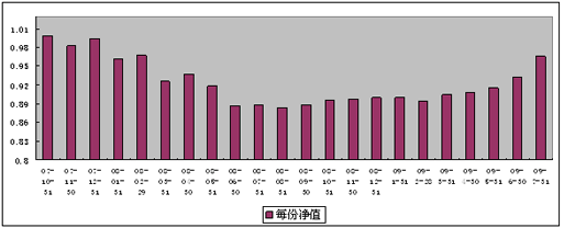 中信理财之基金计划6号（理财编码：P07B10101）2009年7月投资公告