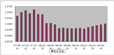 中信理财之基金计划2号(理财编号：P07850101)2009年5月投资公告