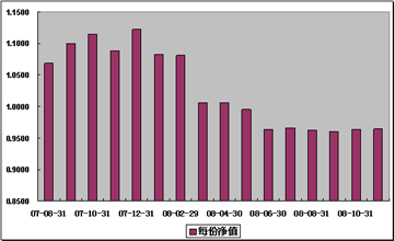中信理财之基金计划2号(理财编号：P07850101)2008年11月收益公告