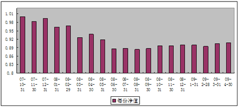 中信理财之基金计划6号（理财编码：P07B10101）2009年4月投资公告