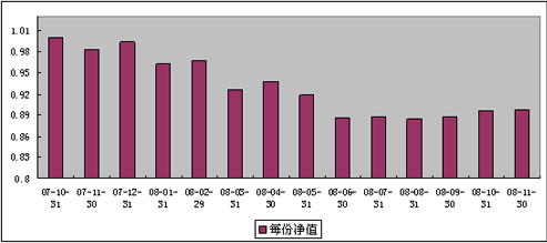 中信理财之基金计划6号（理财编码：P07B10101）2008年11月收益公告