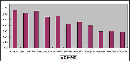 中信理财之基金计划6号（理财编码：P07B10101）2008年8月收益公告