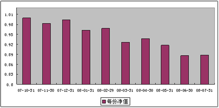 中信理财之基金计划6号（理财编码：P07B10101）2008年7月收益公告