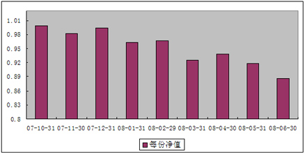 中信理财之基金计划6号（理财编码：P07B10101）2008年6月收益公告