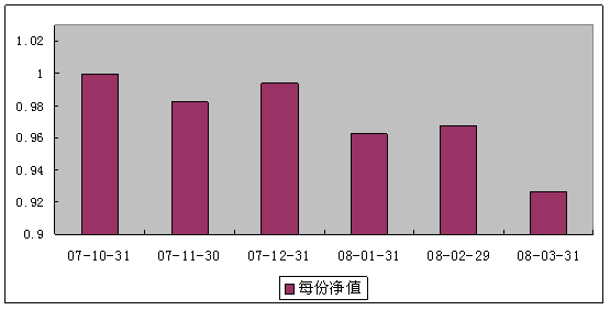 中信理财之基金计划6号（理财编码：P07B10101） 2008年3月收益公告