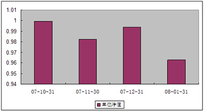 中信理财之基金计划6号2008年1月收益公告