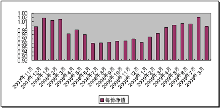中信理财之基金计划7号(理财编号：P07B80101)2009年8月投资公告