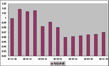 中信理财之基金计划7号(理财编号：P07B80101)2008年11月收益公告