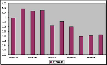 中信理财之基金计划7号(理财编号：P07B80101)2008年8月收益公告