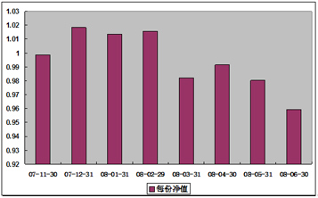 中信理财之基金计划7号(理财编号：P07B80101)2008年6月收益公告