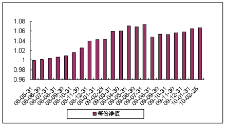 中信理财之稳健配置投资计划0801号（理财编号：P08140101）2010年2月投资公告