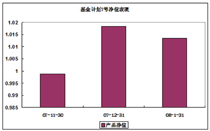 中信理财之基金计划7号2008年1月收益公告