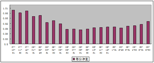 中信理财之基金计划6号（理财编码：P07B10101）2009年6月投资公告