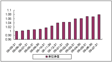 中信理财之稳健配置投资计划0801号（理财编号：P08140101）2009年7月投资公告