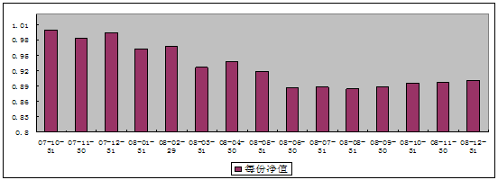 中信理财之基金计划6号（理财编码：P07B10101）2008年12月投资公告