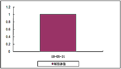 中信理财之稳健配置投资计划0801号（理财编号：P08140101）2008年5月收益公告