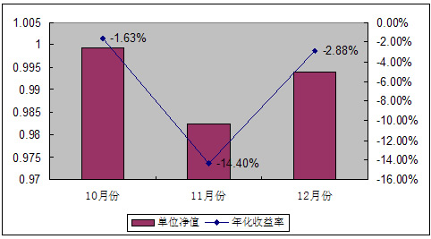 中信理财之基金计划6号2007年12月收益公告