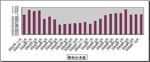 中信理财之基金计划7号(理财编号：P07B80101)2009年10月投资公告