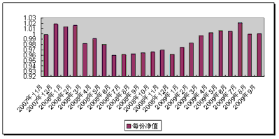 中信理财之基金计划7号(理财编号：P07B80101)2009年9月投资公告
